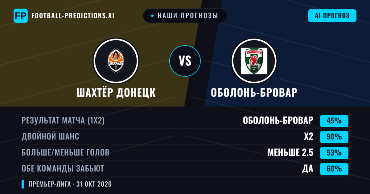 Наши прогнозы: Шахтёр Донецк против Оболонь-Бровар — Ничья (45%); Меньше 2.5; Обе забьют Да