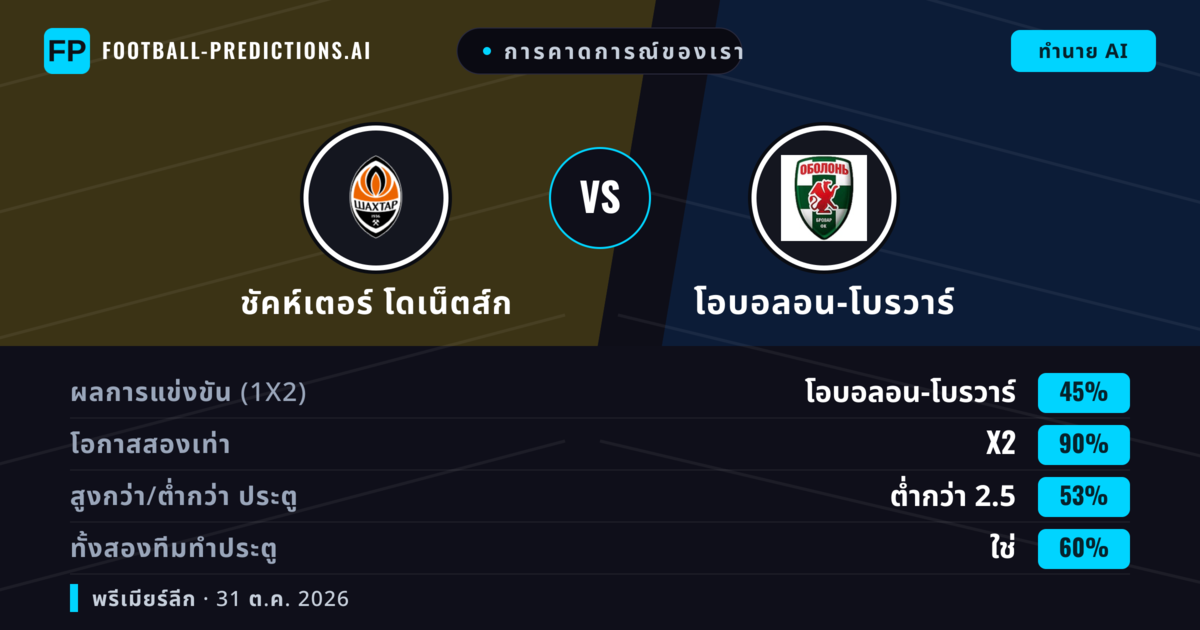 การคาดการณ์ของเรา: ชัคห์เตอร์ โดเน็ตส์ก vs โอบอลอน-โบรวาร์ — เสมอ (45%); ต่ำกว่า 2.5; ทั้งสองทีมทำประตู: ใช่