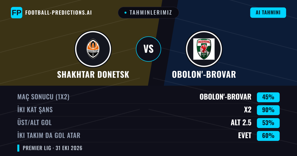 Tahminlerimiz: Shakhtar Donetsk vs Obolon'-Brovar — Beraberlik (45%); Alt 2.5; İki taraf da gol atar: Evet