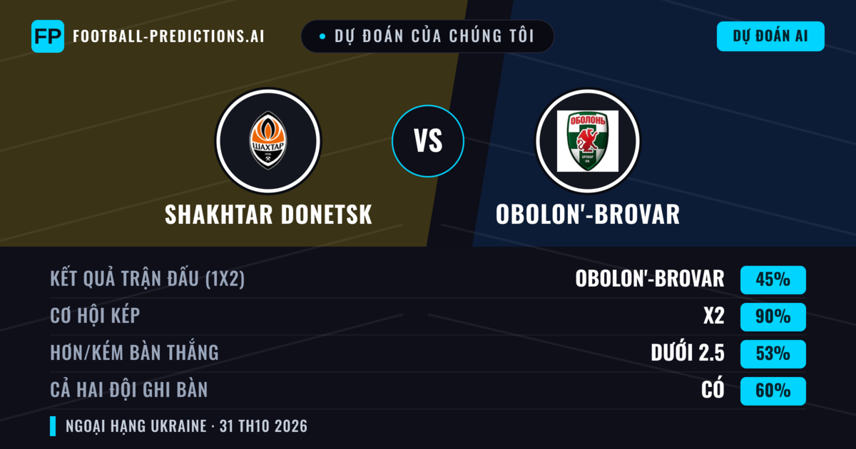 Dự đoán của chúng tôi: Shakhtar Donetsk vs Obolon'-Brovar — Hòa (45%); Ít hơn 2.5; Cả hai ghi bàn: Có