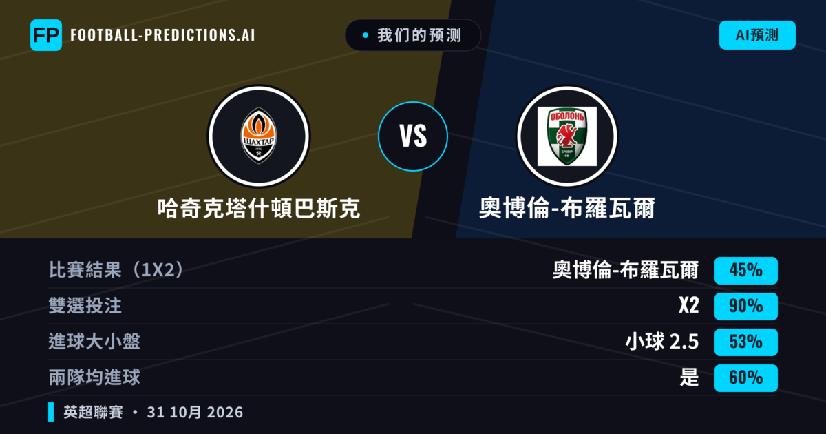 我们的预测: 哈奇克塔什頓巴斯克 對 奧博倫-布羅瓦爾 — 平 (45%); 小球 2.5; 有進球