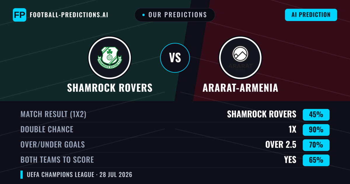Our Predictions: Shamrock Rovers vs Ararat-Armenia — Shamrock Rovers — Win (56%); over 2.5; Both teams to score: Yes