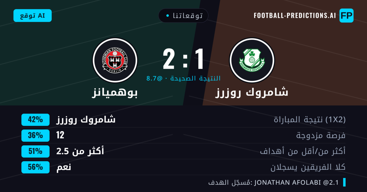 توقعاتنا: شامروك روزرز ضد بوهميانز — شامروك روزرز — فوز (41%); أكثر من 2.5; هدفين أو أكثر