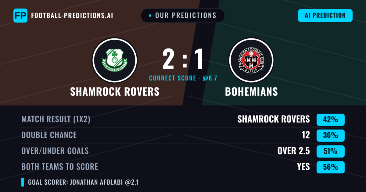 Our Predictions: Shamrock Rovers vs Bohemians — Shamrock Rovers — Win (41%); over 2.5; Both teams to score: Yes