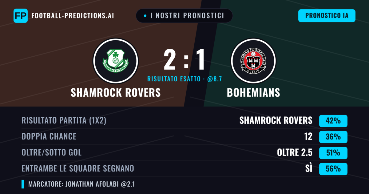 I nostri pronostici: Shamrock Rovers vs Bohemians — Shamrock Rovers — Vince (41%); Oltre 2.5; Entrambe segnano: Sì