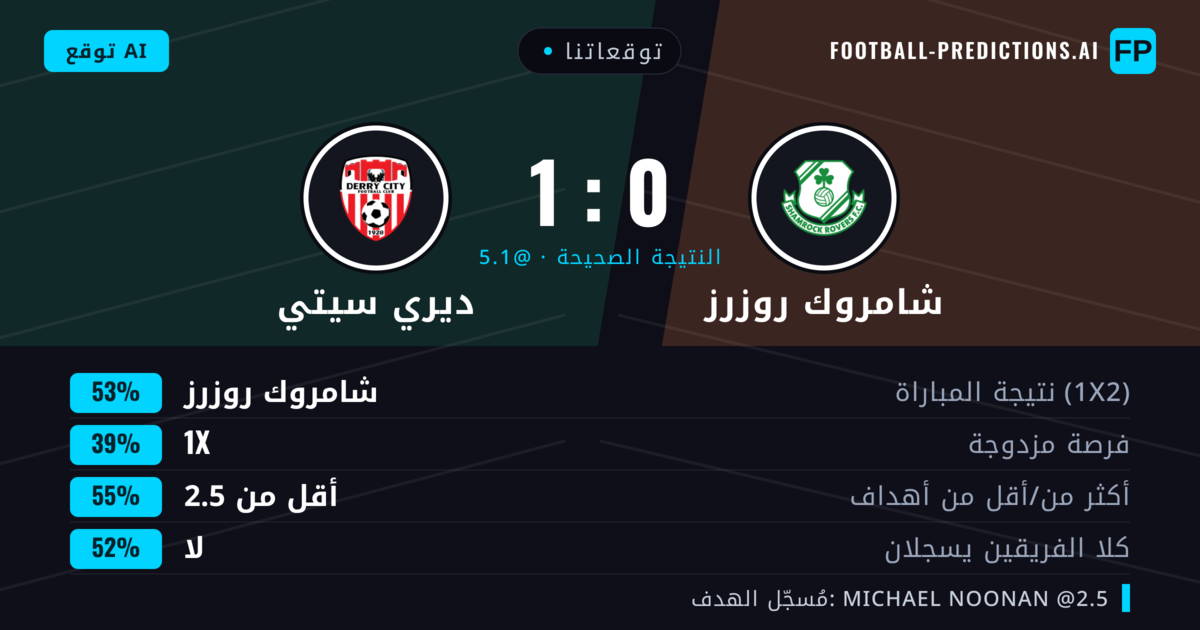 توقعاتنا: شامروك روزرز ضد ديري سيتي — شامروك روزرز — فوز (53%); أقل من 2.5; لا يسجل الطرفان