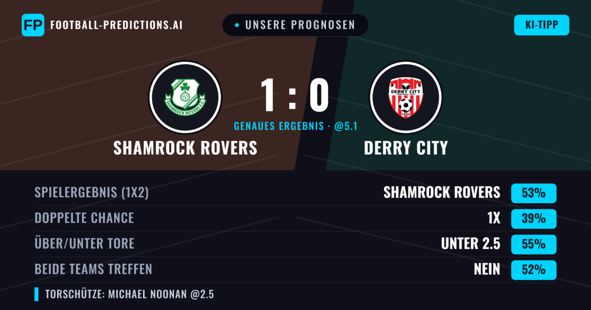 Unsere Prognosen: Shamrock Rovers vs Derry City — Shamrock Rovers — Sieg (53%); Unter 2.5; Beide treffen: Nein