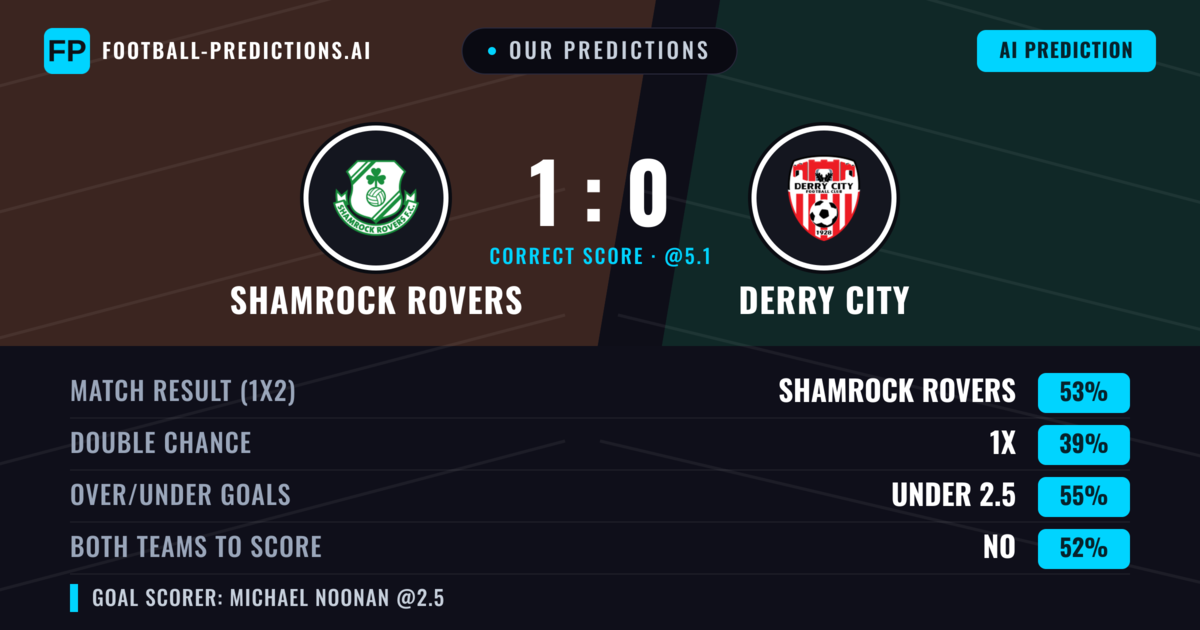 Our Predictions: Shamrock Rovers vs Derry City — Shamrock Rovers — Win (53%); under 2.5; Both teams to score: No
