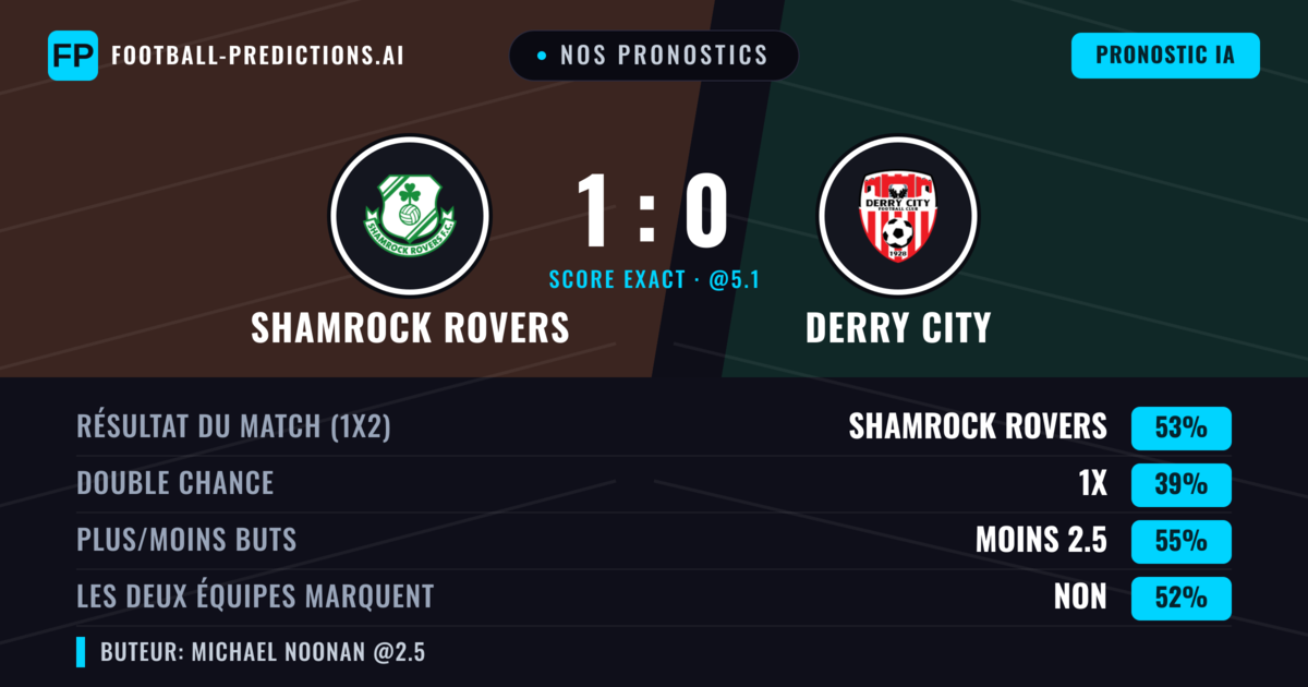 Nos pronostics: Shamrock Rovers vs Derry City — Shamrock Rovers — Victoire (53%); Moins 2.5; Les deux marquent : Non