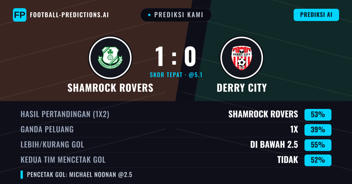 Prediksi kami: Shamrock Rovers vs Derry City — Shamrock Rovers — Menang (53%); Kurang 2.5; Kedua tim mencetak gol: Tidak