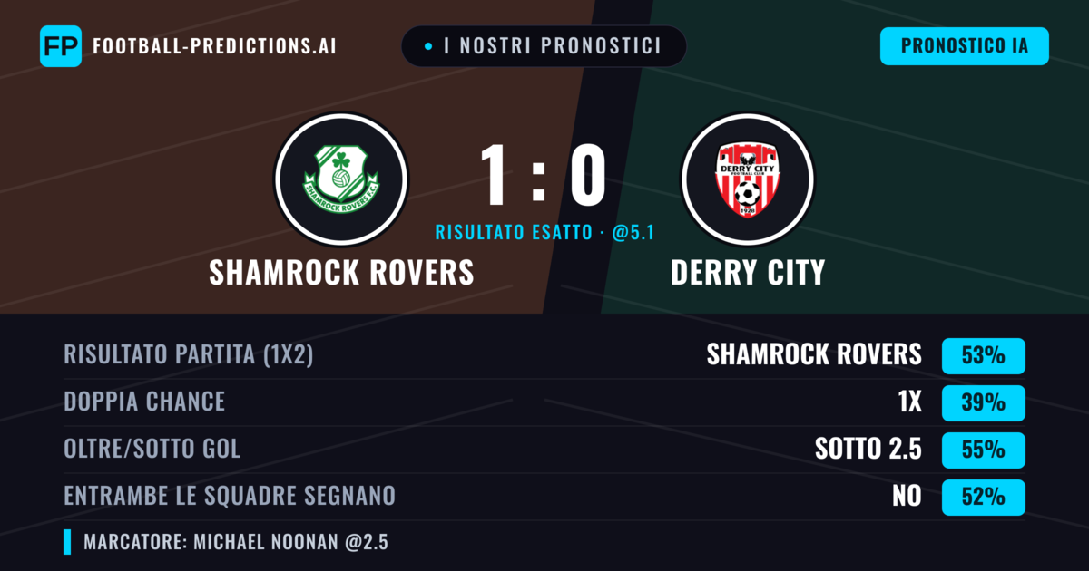 I nostri pronostici: Shamrock Rovers vs Derry City — Shamrock Rovers — Vince (53%); Sotto 2.5; Entrambe segnano: No