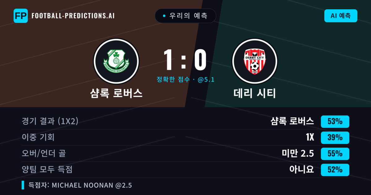 우리의 예측: 샴록 로버스 vs 데리 시티 — 샴록 로버스 — 승리 (53%); 미만 2.5; 양팀 모두 득점: 아니오
