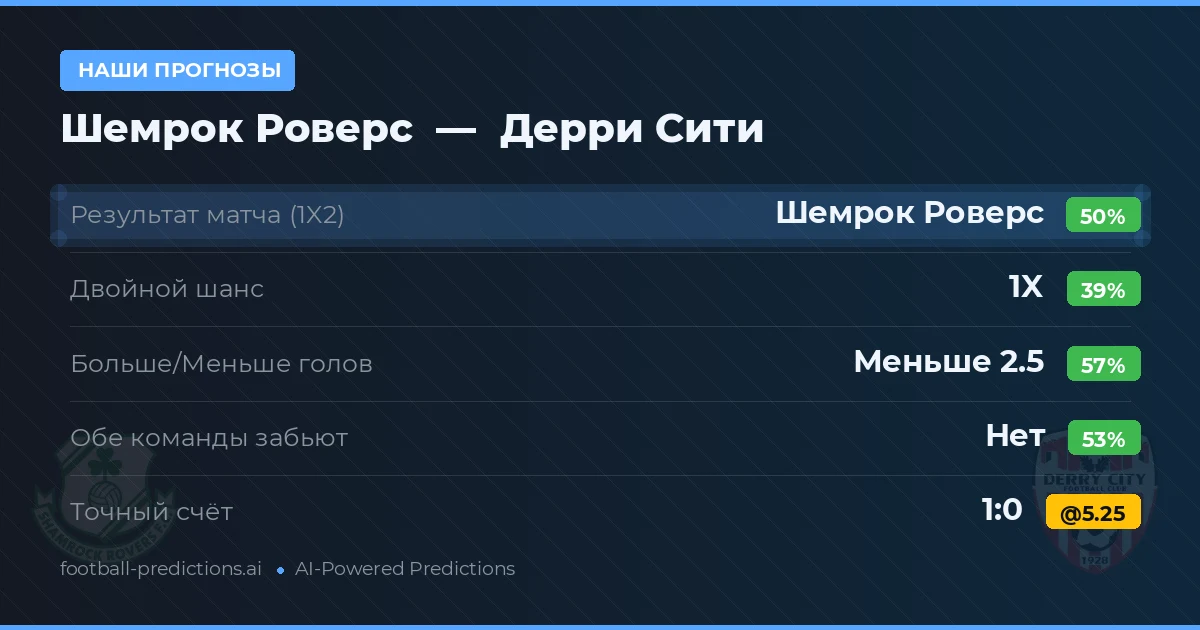Наши прогнозы: Шемрок Роверс против Дерри Сити — Шемрок Роверс — Победа (51%); Меньше 2.5; Обе забьют Нет