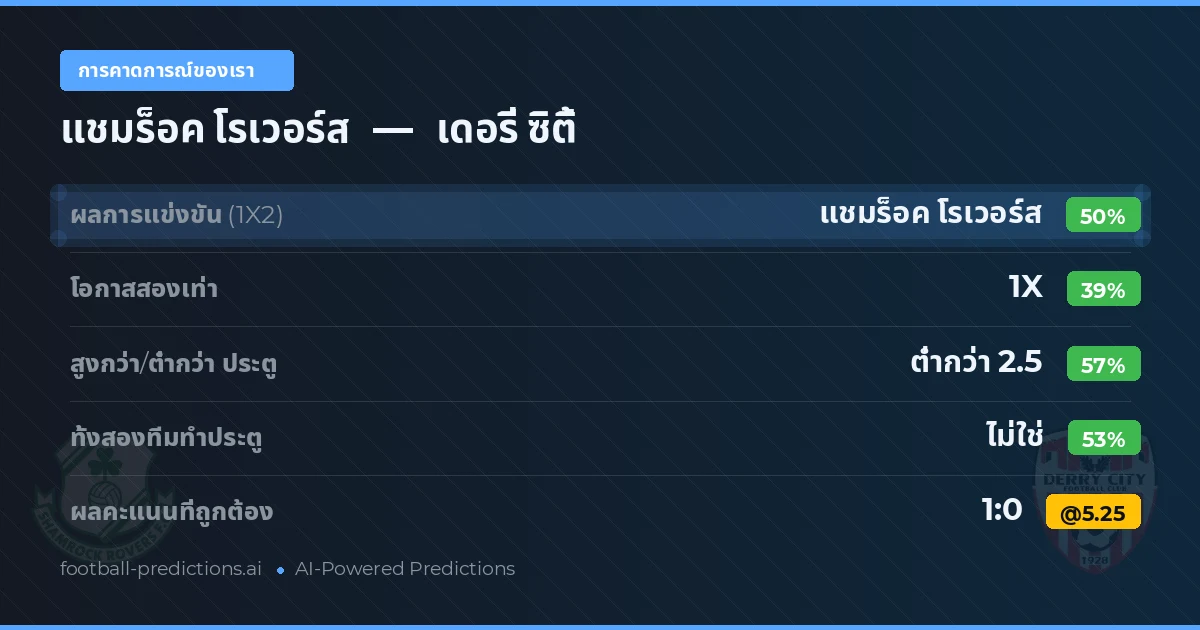การคาดการณ์ของเรา: แชมร็อค โรเวอร์ส vs เดอรี่ ซิตี้ — แชมร็อค โรเวอร์ส — ชนะ (51%); ต่ำกว่า 2.5; ทั้งสองทีมทำประตู: ไม่ใช่