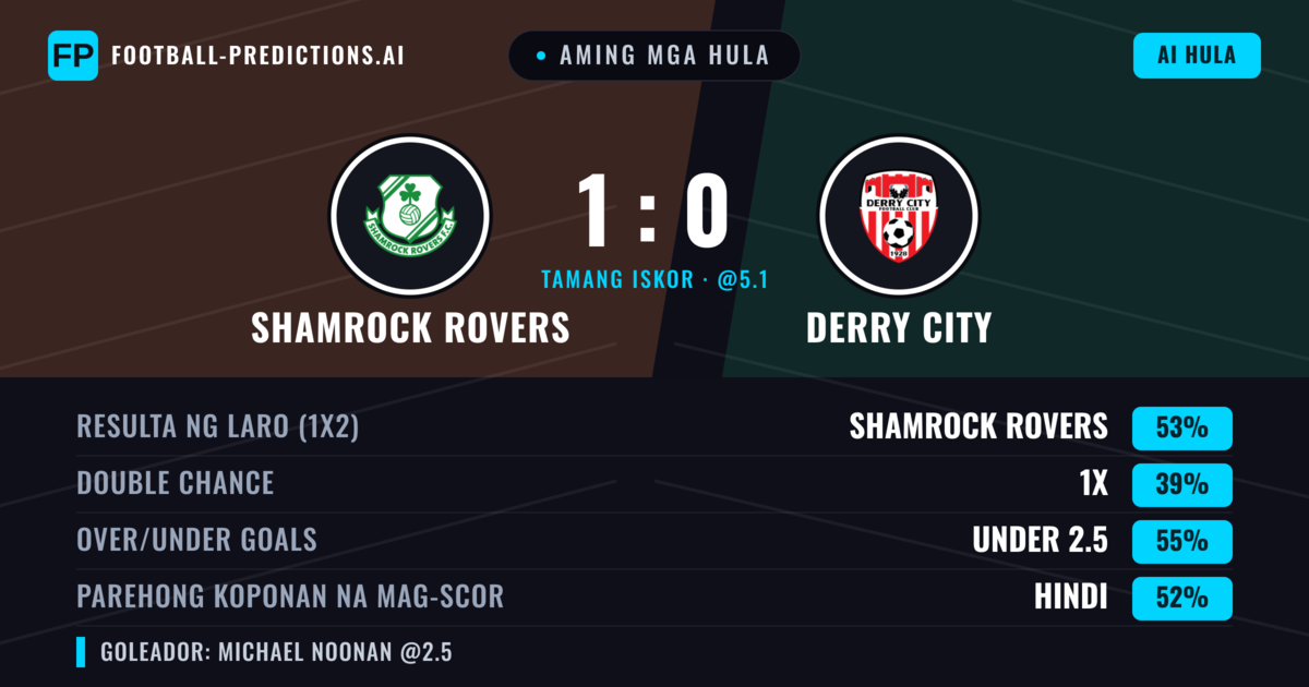 Aming mga hula: Shamrock Rovers vs Derry City — Shamrock Rovers — Manalo (53%); Under 2.5; Parehong magbubuo: Hindi