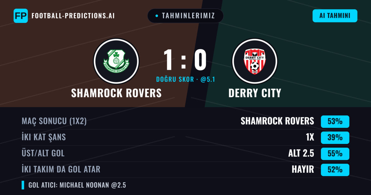 Tahminlerimiz: Shamrock Rovers vs Derry City — Shamrock Rovers — Kazanmak (53%); Alt 2.5; İki taraf da gol atar: Hayır