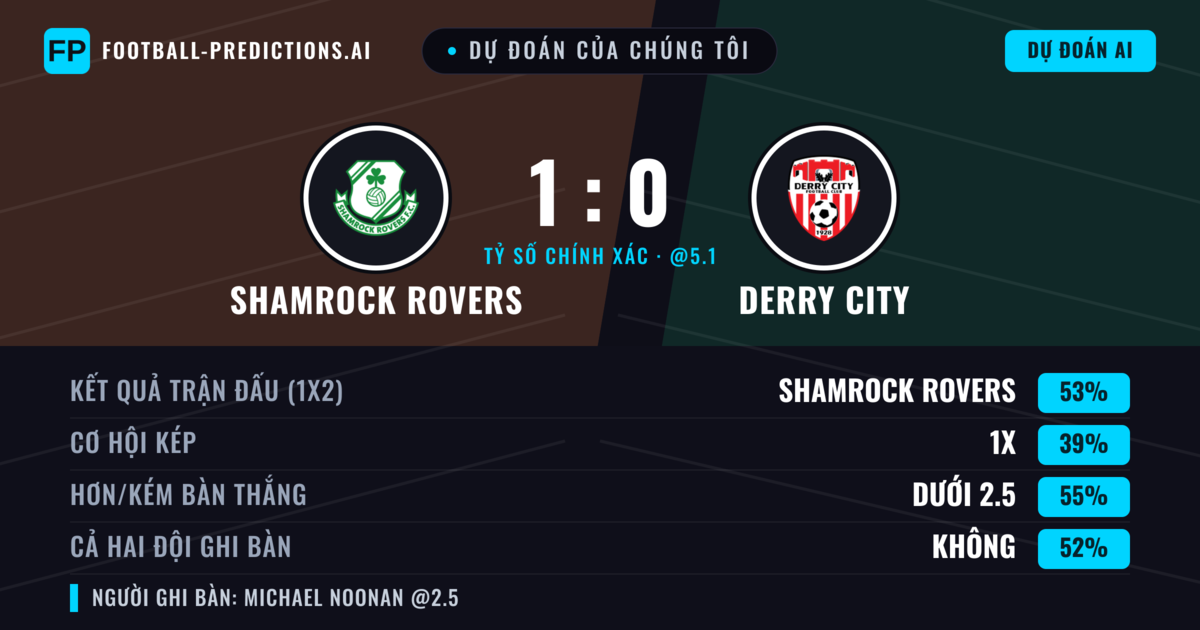 Dự đoán của chúng tôi: Shamrock Rovers vs Derry City — Shamrock Rovers — Thắng (53%); Ít hơn 2.5; Cả hai ghi bàn: Không