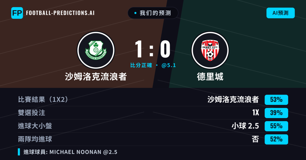 我们的预测: 沙姆洛克流浪者 對 德里城 — 沙姆洛克流浪者 — 勝 (53%); 小球 2.5; 無進球