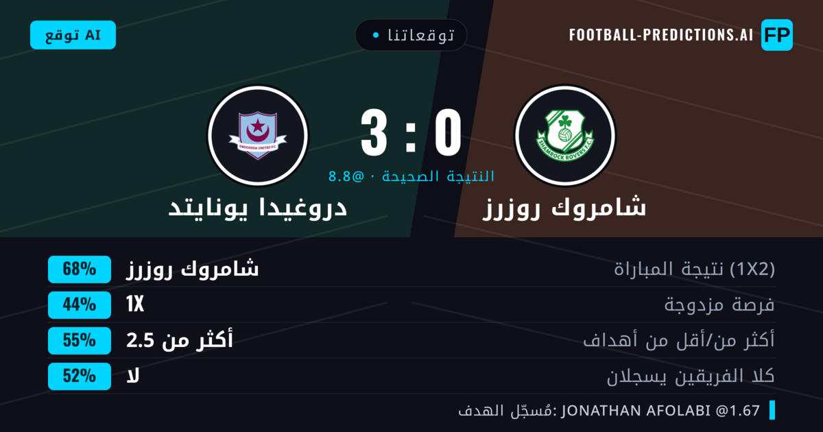 توقعاتنا: شامروك روزرز ضد دروغيدا يونايتد — شامروك روزرز — فوز (67%); أكثر من 2.5; لا يسجل الطرفان
