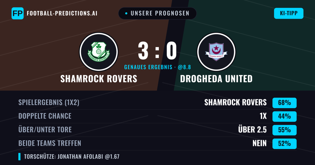 Unsere Prognosen: Shamrock Rovers vs Drogheda United — Shamrock Rovers — Sieg (67%); Über 2.5; Beide treffen: Nein