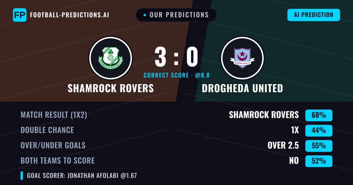 Our Predictions: Shamrock Rovers vs Drogheda United — Shamrock Rovers — Win (67%); over 2.5; Both teams to score: No