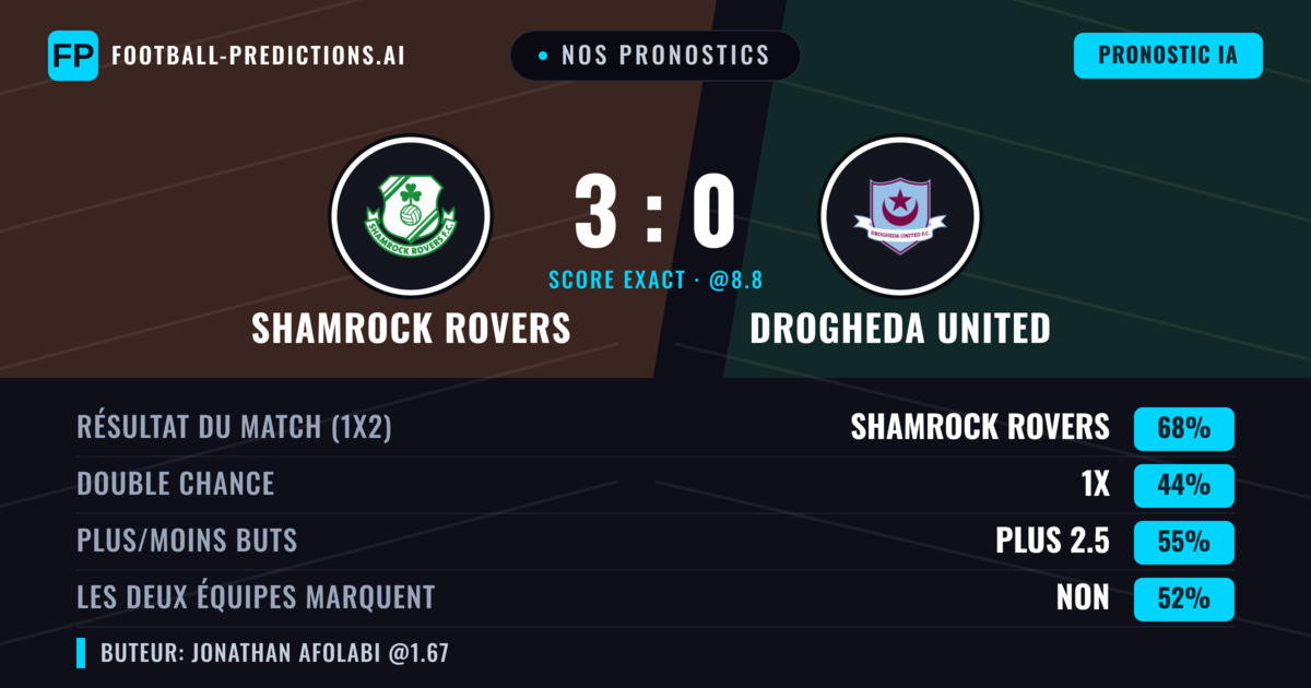 Nos pronostics: Shamrock Rovers vs Drogheda United — Shamrock Rovers — Victoire (67%); Plus 2.5; Les deux marquent : Non