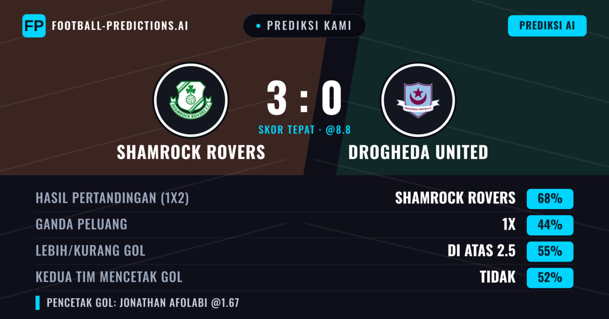 Prediksi kami: Shamrock Rovers vs Drogheda United — Shamrock Rovers — Menang (67%); Lebih 2.5; Kedua tim mencetak gol: Tidak