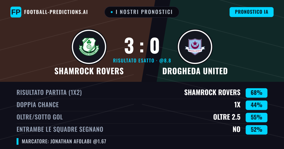 I nostri pronostici: Shamrock Rovers vs Drogheda United — Shamrock Rovers — Vince (67%); Oltre 2.5; Entrambe segnano: No
