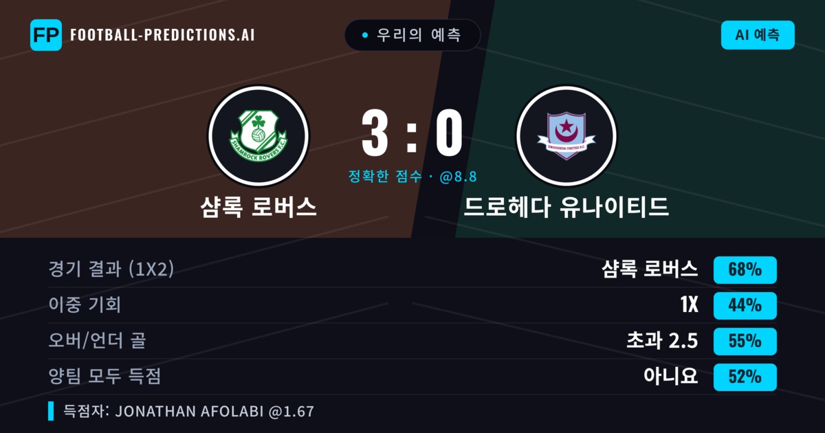 우리의 예측: 샴록 로버스 vs 드로헤다 유나이티드 — 샴록 로버스 — 승리 (67%); 초과 2.5; 양팀 모두 득점: 아니오