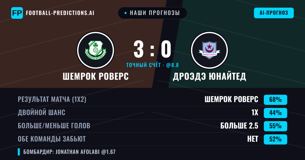 Наши прогнозы: Шемрок Роверс против Дроэдэ Юнайтед — Шемрок Роверс — Победа (67%); Больше 2.5; Обе забьют Нет