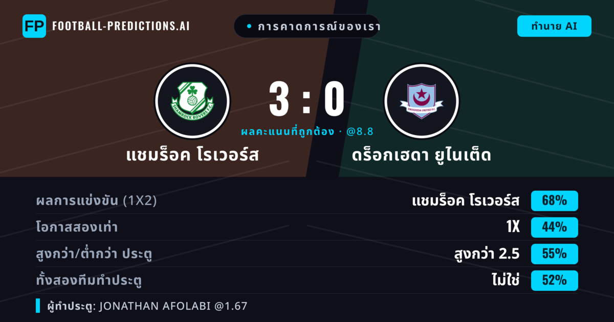การคาดการณ์ของเรา: แชมร็อค โรเวอร์ส vs ดร็อกเฮดา ยูไนเต็ด — แชมร็อค โรเวอร์ส — ชนะ (67%); เกิน 2.5; ทั้งสองทีมทำประตู: ไม่ใช่
