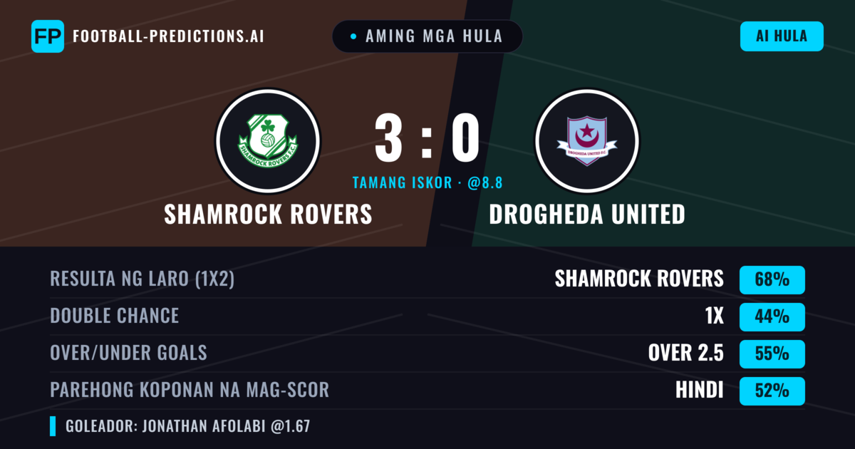 Aming mga hula: Shamrock Rovers vs Drogheda United — Shamrock Rovers — Manalo (67%); Over 2.5; Parehong magbubuo: Hindi