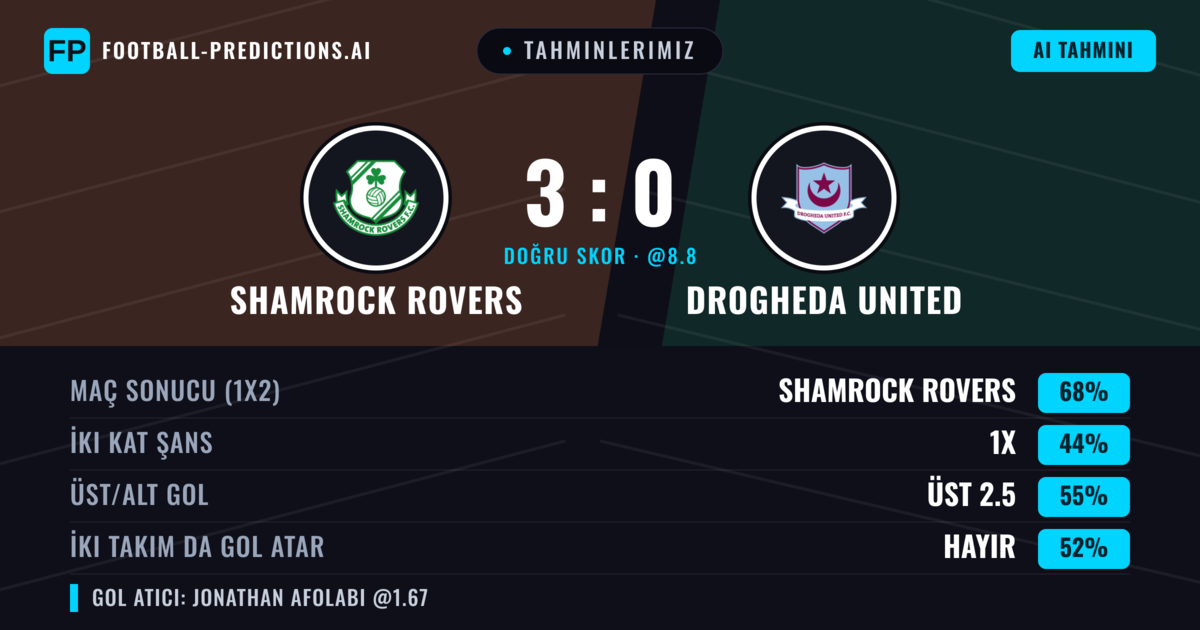 Tahminlerimiz: Shamrock Rovers vs Drogheda United — Shamrock Rovers — Kazanmak (67%); Üst 2.5; İki taraf da gol atar: Hayır