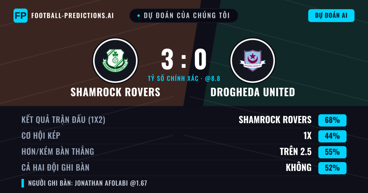 Dự đoán của chúng tôi: Shamrock Rovers vs Drogheda United — Shamrock Rovers — Thắng (67%); Hơn 2.5; Cả hai ghi bàn: Không