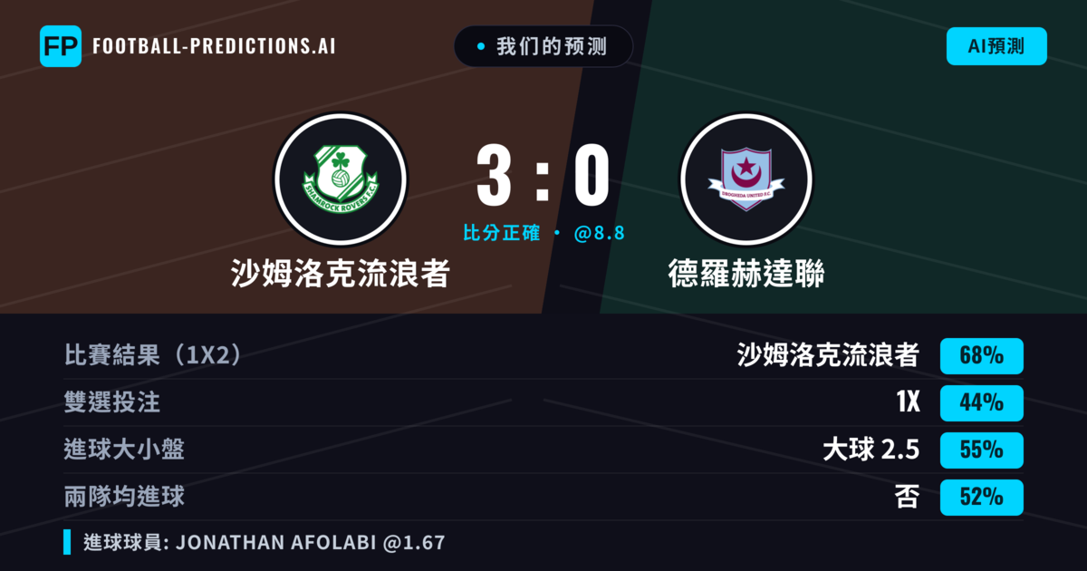 我们的预测: 沙姆洛克流浪者 對 德羅赫達聯 — 沙姆洛克流浪者 — 勝 (67%); 大球 2.5; 無進球
