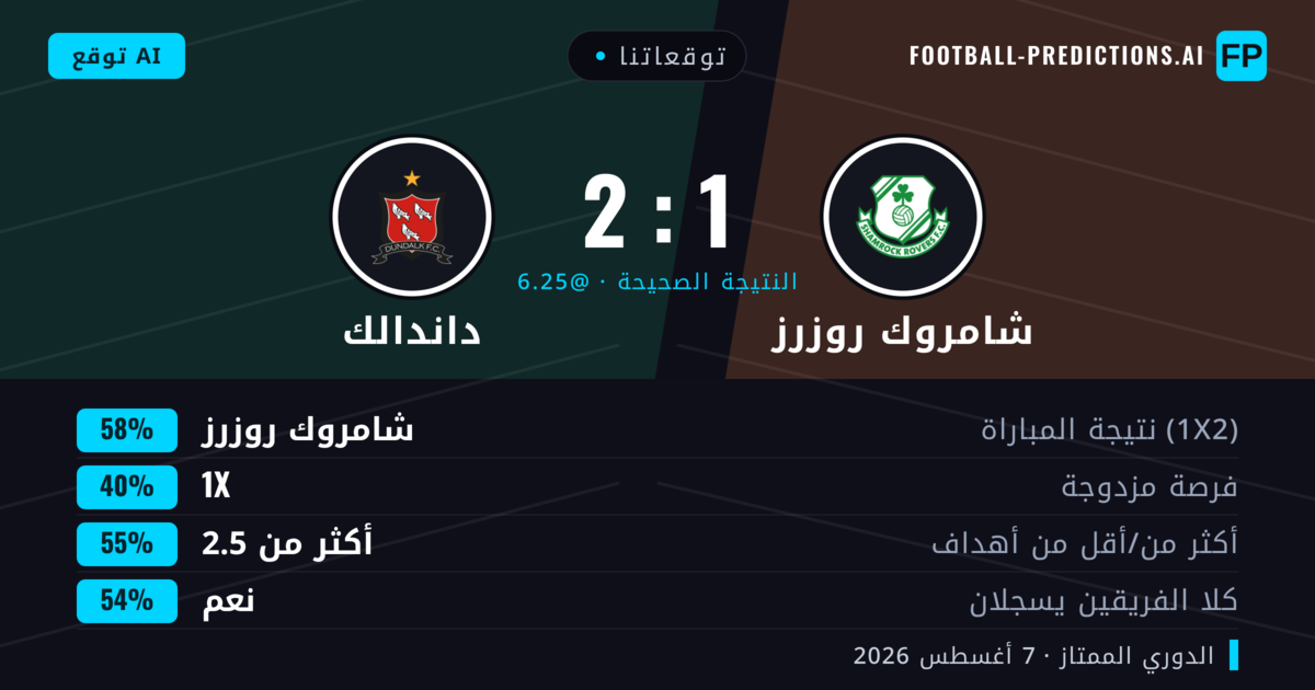 توقعاتنا: شامروك روزرز ضد داندالك — شامروك روزرز — فوز (57%); أكثر من 2.5; هدفين أو أكثر