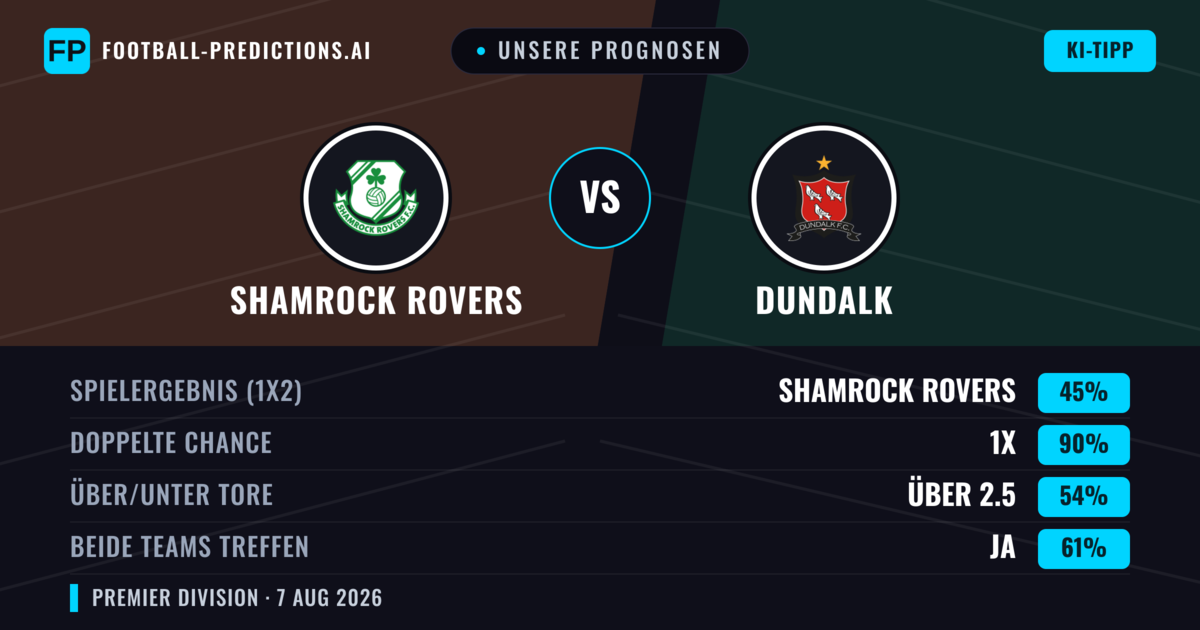 Unsere Prognosen: Shamrock Rovers vs Dundalk — Shamrock Rovers — Sieg (56%); Über 2.5; Beide treffen: Ja