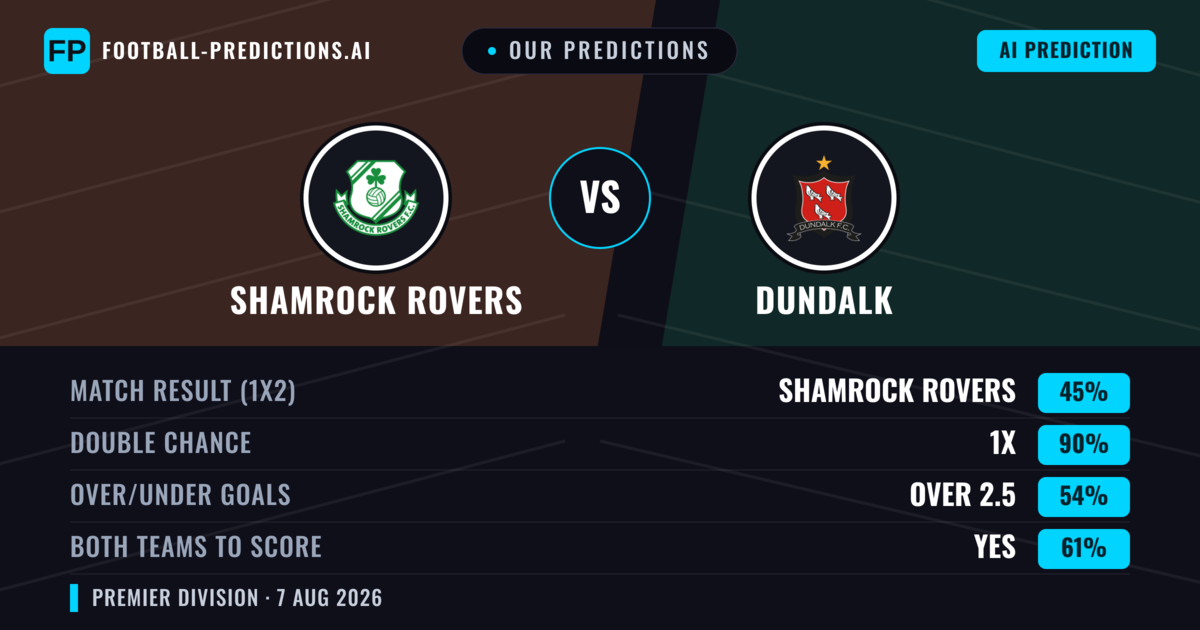 Our Predictions: Shamrock Rovers vs Dundalk — Shamrock Rovers — Win (56%); over 2.5; Both teams to score: Yes