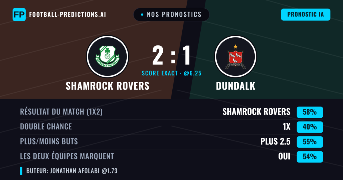 Nos pronostics: Shamrock Rovers vs Dundalk — Shamrock Rovers — Victoire (57%); Plus 2.5; Les deux marquent : Oui