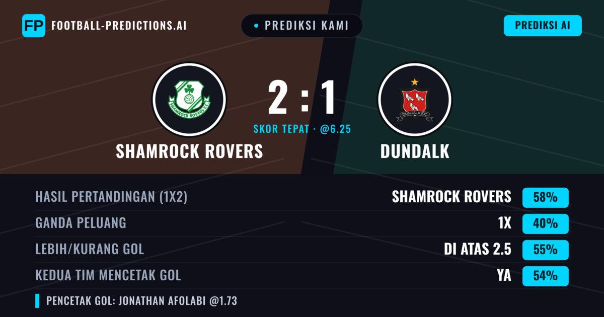 Prediksi kami: Shamrock Rovers vs Dundalk — Shamrock Rovers — Menang (57%); Lebih 2.5; Kedua tim mencetak gol: Ya