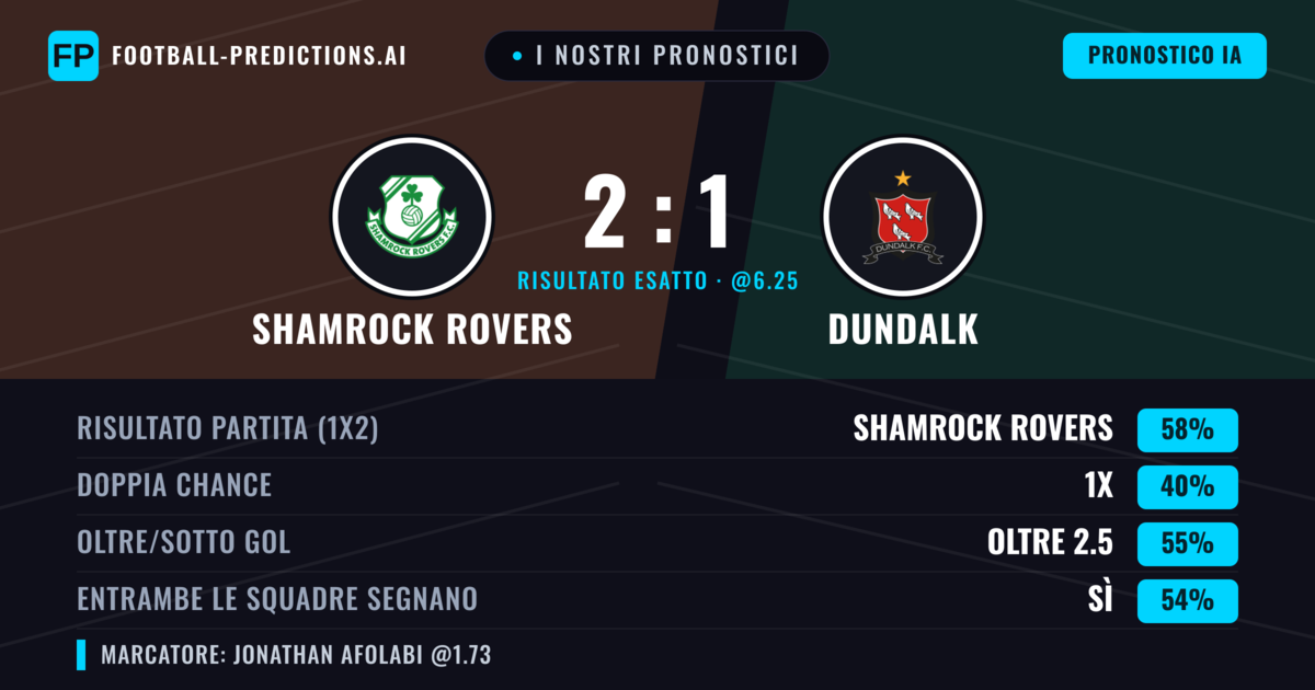 I nostri pronostici: Shamrock Rovers vs Dundalk — Shamrock Rovers — Vince (57%); Oltre 2.5; Entrambe segnano: Sì