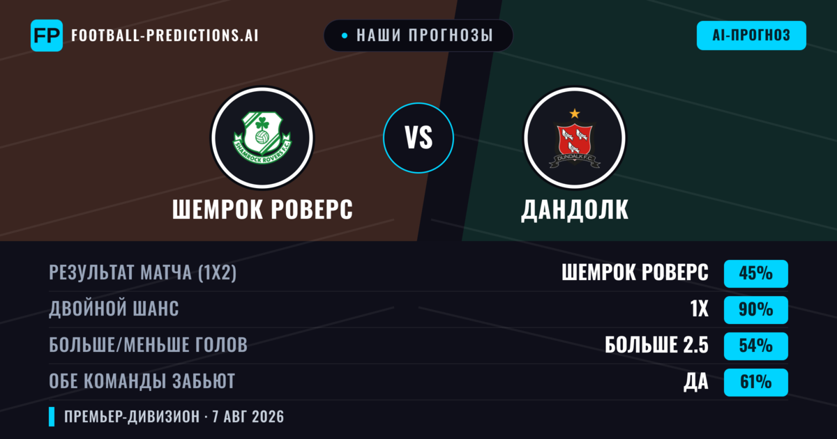Наши прогнозы: Шемрок Роверс против Дандолк — Шемрок Роверс — Победа (56%); Больше 2.5; Обе забьют Да