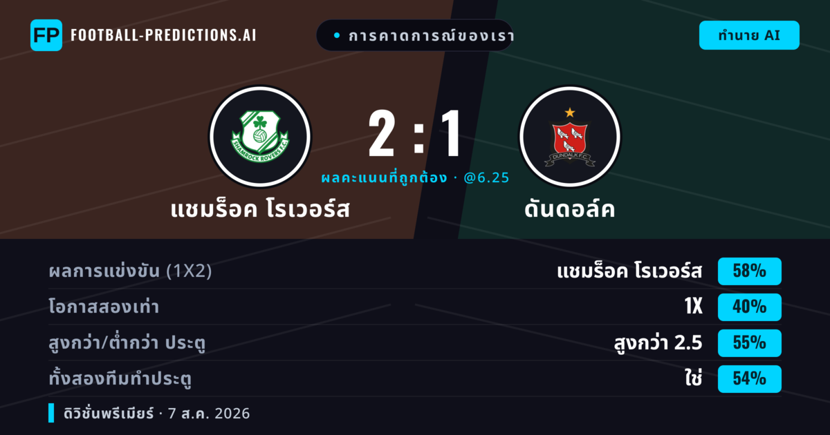 การคาดการณ์ของเรา: แชมร็อค โรเวอร์ส vs ดันดอล์ค — แชมร็อค โรเวอร์ส — ชนะ (57%); เกิน 2.5; ทั้งสองทีมทำประตู: ใช่