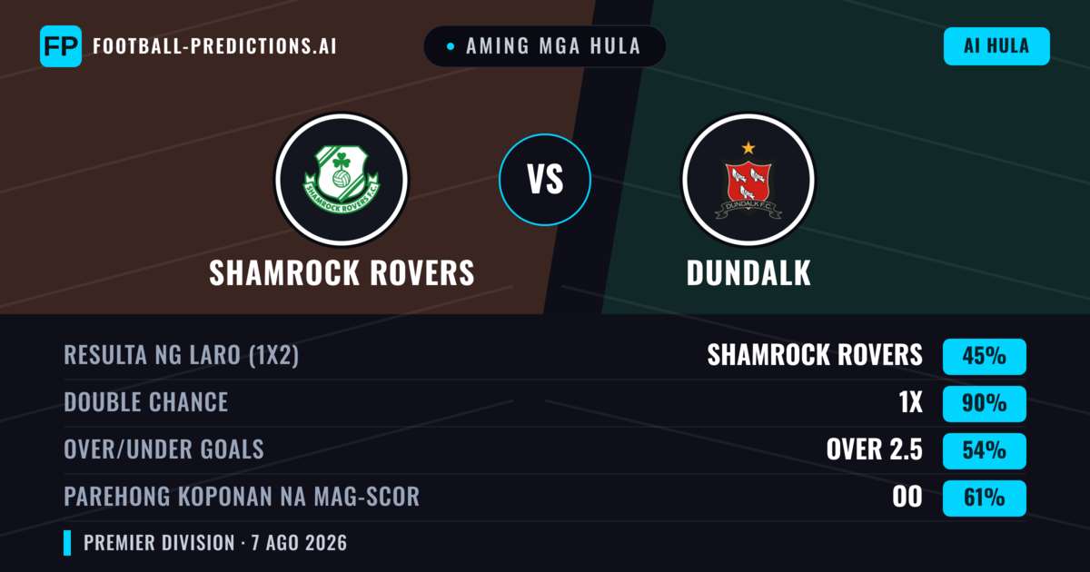 Aming mga hula: Shamrock Rovers vs Dundalk — Shamrock Rovers — Manalo (56%); Over 2.5; Parehong magbubuo: Oo