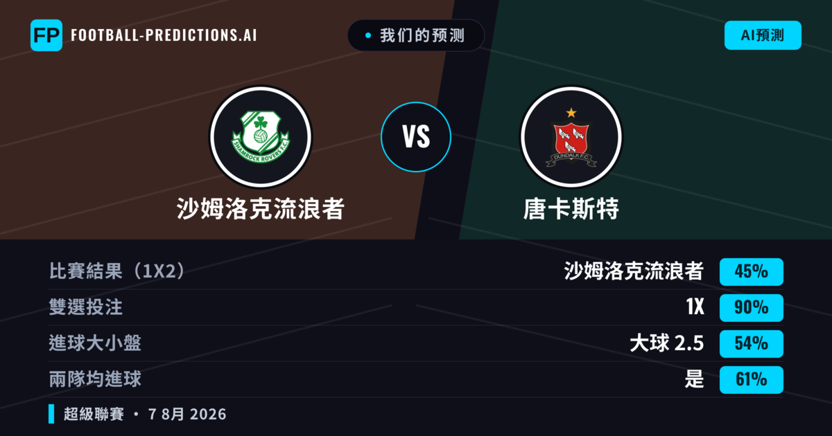 我们的预测: 沙姆洛克流浪者 對 唐卡斯特 — 沙姆洛克流浪者 — 勝 (56%); 大球 2.5; 有進球