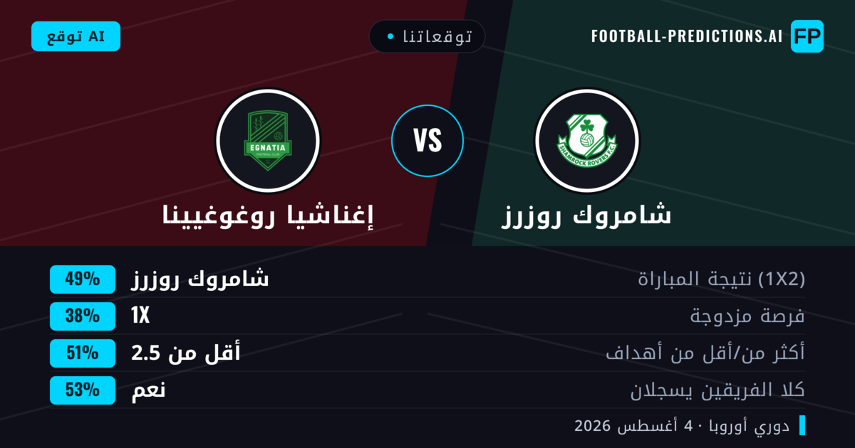 توقعاتنا: شامروك روزرز ضد إغناشيا روغوغيينا — شامروك روزرز — فوز (49%); أقل من 2.5; هدفين أو أكثر