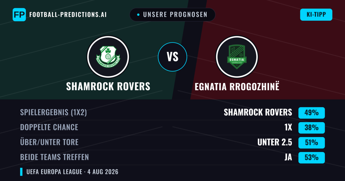 Unsere Prognosen: Shamrock Rovers vs Egnatia Rrogozhinë — Shamrock Rovers — Sieg (49%); Unter 2.5; Beide treffen: Ja