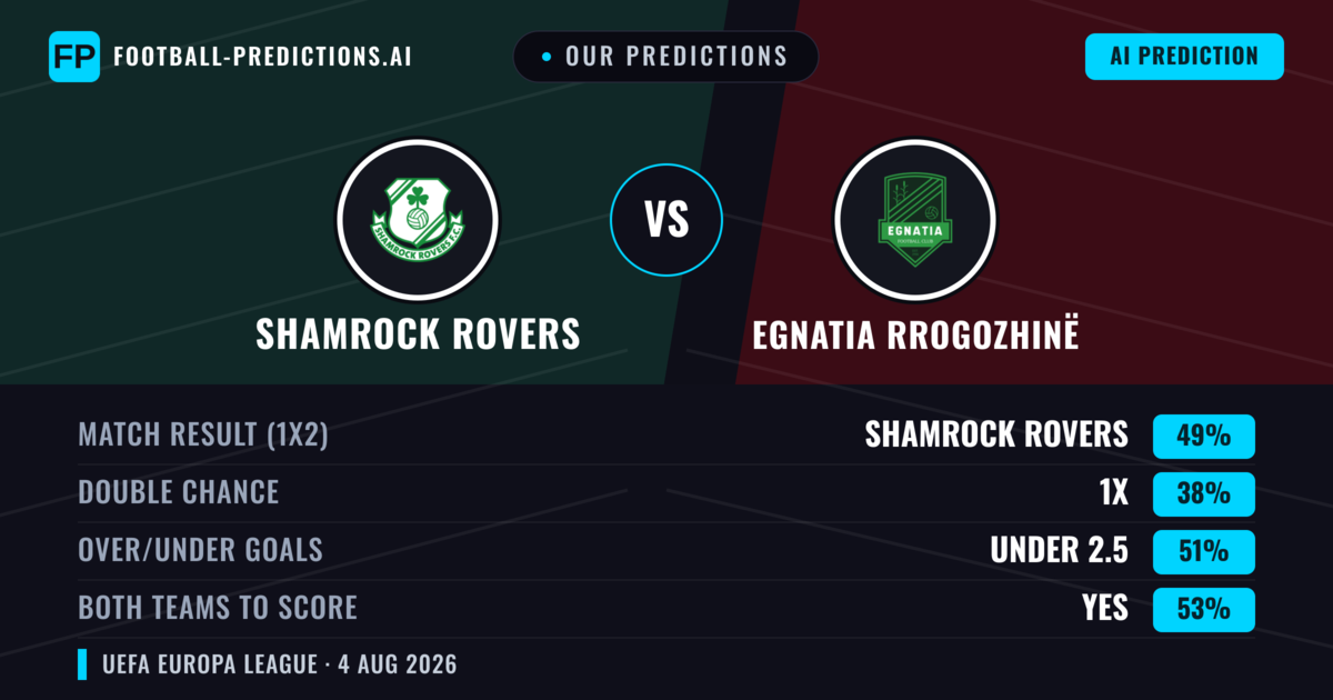 Our Predictions: Shamrock Rovers vs Egnatia Rrogozhinë — Shamrock Rovers — Win (49%); under 2.5; Both teams to score: Yes