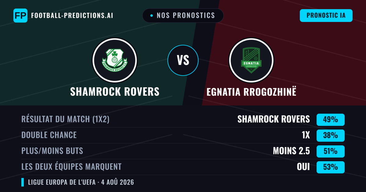 Nos pronostics: Shamrock Rovers vs Egnatia Rrogozhinë — Shamrock Rovers — Victoire (49%); Moins 2.5; Les deux marquent : Oui
