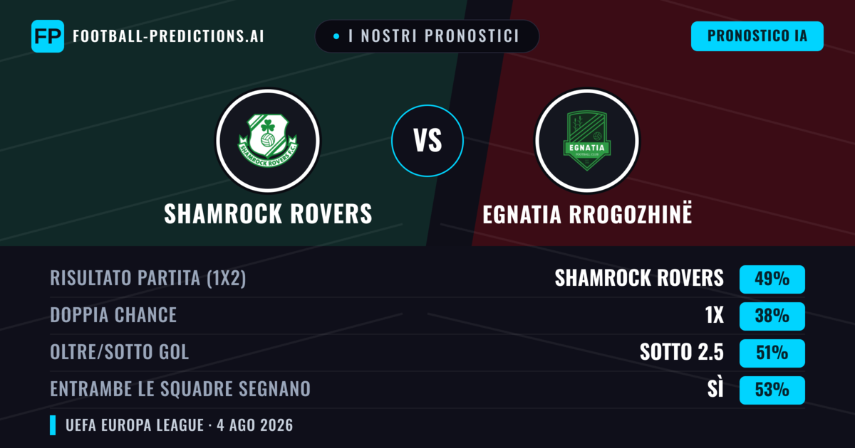 I nostri pronostici: Shamrock Rovers vs Egnatia Rrogozhinë — Shamrock Rovers — Vince (49%); Sotto 2.5; Entrambe segnano: Sì